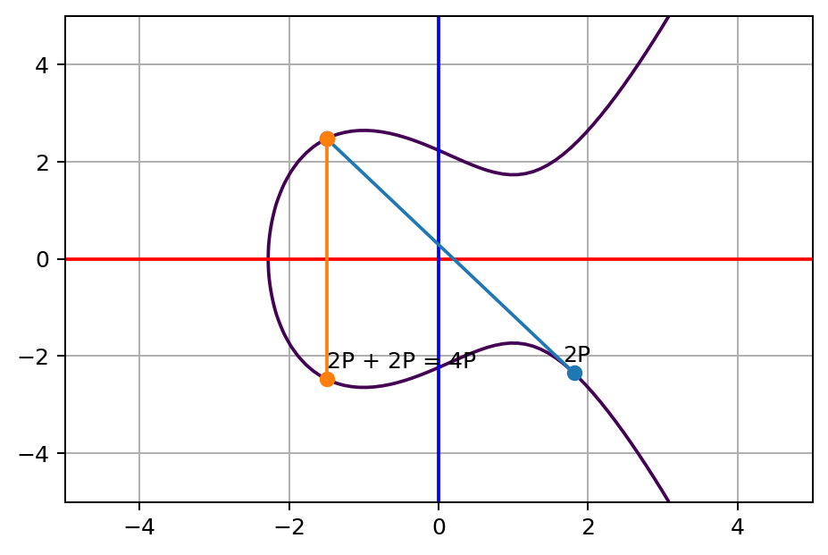 elliptic-curve-2p-plus-2p