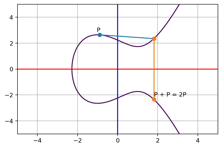 elliptic-curve-2p