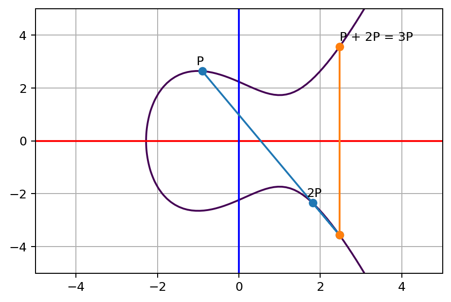 elliptic-curve-3p