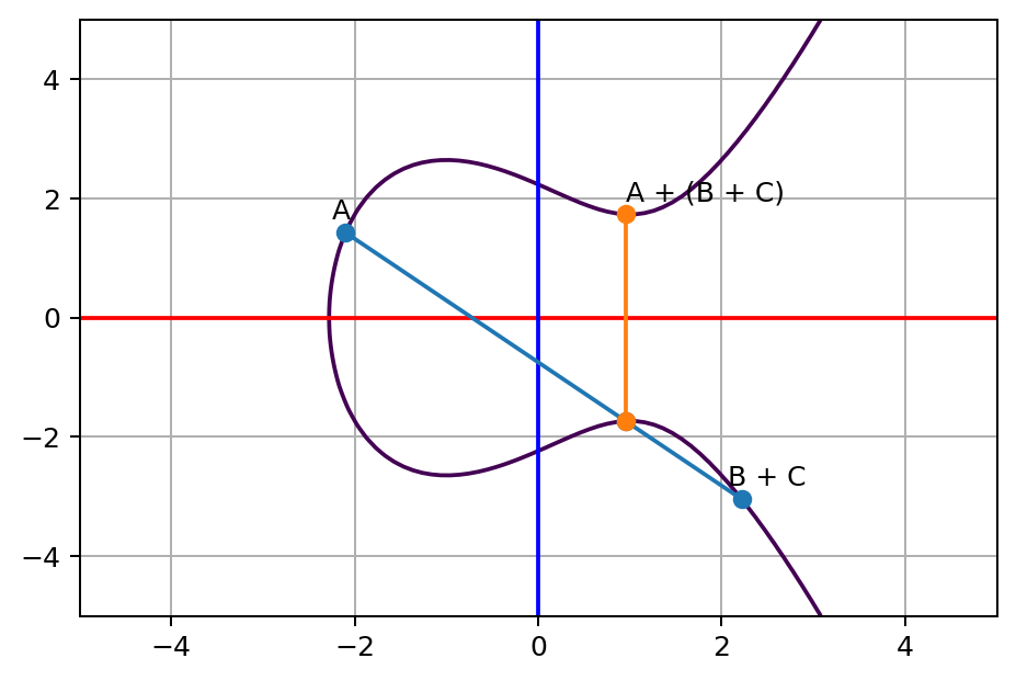 elliptic-curve-a-plus-bc