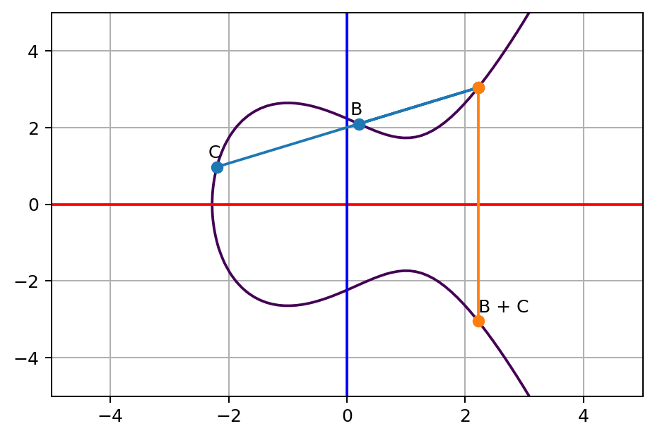 elliptic-curve-bc-first