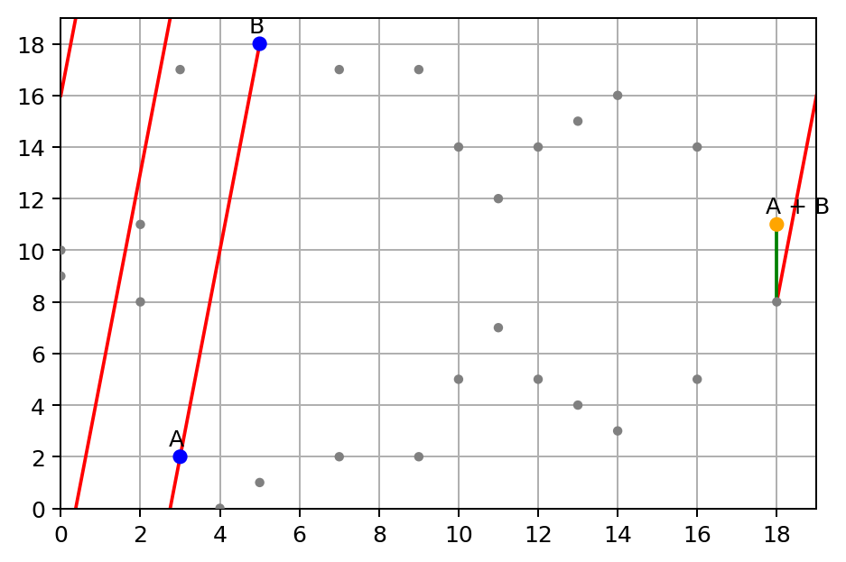 elliptic-curve-on-field-a-plus-b