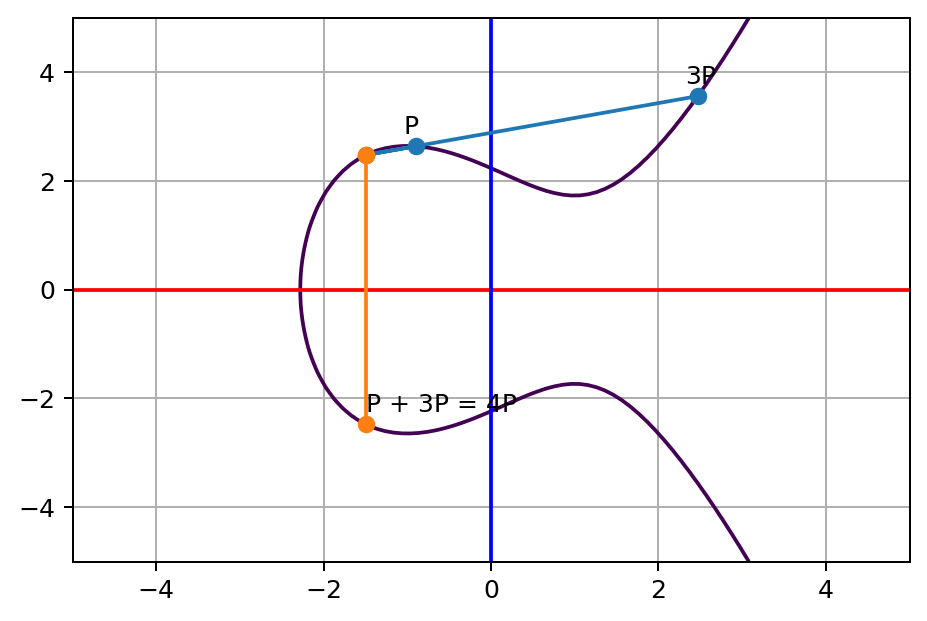 elliptic-curve-p-plus-3p